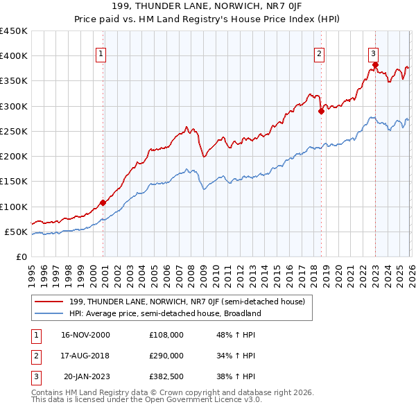 199, THUNDER LANE, NORWICH, NR7 0JF: Price paid vs HM Land Registry's House Price Index