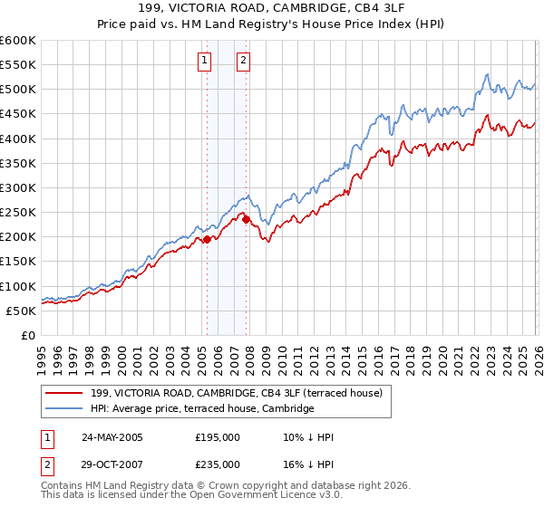 199, VICTORIA ROAD, CAMBRIDGE, CB4 3LF: Price paid vs HM Land Registry's House Price Index