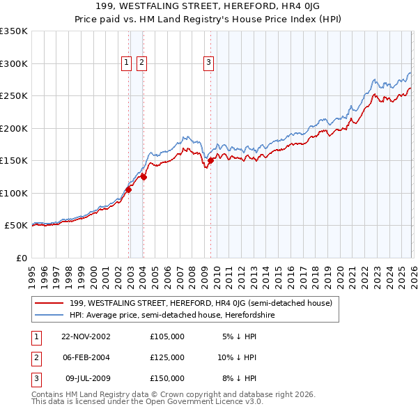 199, WESTFALING STREET, HEREFORD, HR4 0JG: Price paid vs HM Land Registry's House Price Index
