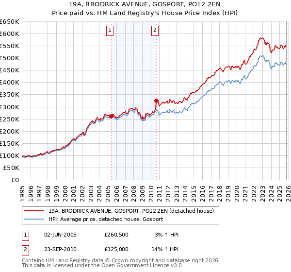 19A, BRODRICK AVENUE, GOSPORT, PO12 2EN: Price paid vs HM Land Registry's House Price Index