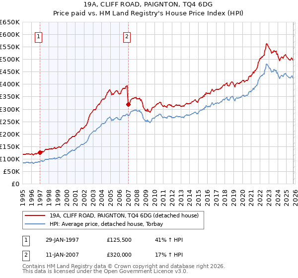 19A, CLIFF ROAD, PAIGNTON, TQ4 6DG: Price paid vs HM Land Registry's House Price Index