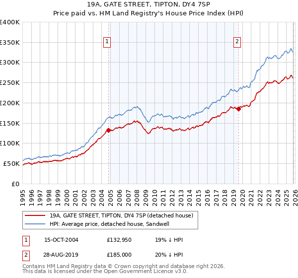 19A, GATE STREET, TIPTON, DY4 7SP: Price paid vs HM Land Registry's House Price Index