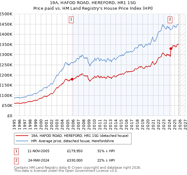 19A, HAFOD ROAD, HEREFORD, HR1 1SG: Price paid vs HM Land Registry's House Price Index