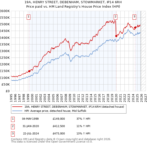19A, HENRY STREET, DEBENHAM, STOWMARKET, IP14 6RH: Price paid vs HM Land Registry's House Price Index