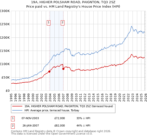 19A, HIGHER POLSHAM ROAD, PAIGNTON, TQ3 2SZ: Price paid vs HM Land Registry's House Price Index