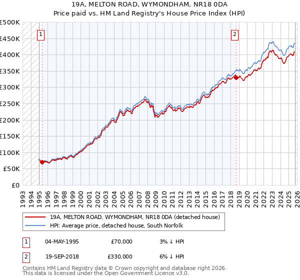 19A, MELTON ROAD, WYMONDHAM, NR18 0DA: Price paid vs HM Land Registry's House Price Index