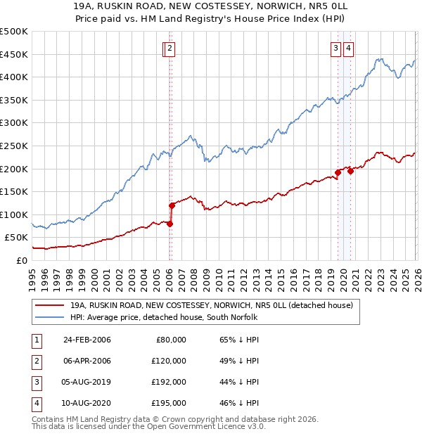 19A, RUSKIN ROAD, NEW COSTESSEY, NORWICH, NR5 0LL: Price paid vs HM Land Registry's House Price Index