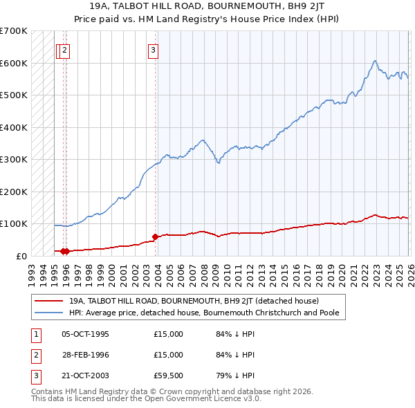 19A, TALBOT HILL ROAD, BOURNEMOUTH, BH9 2JT: Price paid vs HM Land Registry's House Price Index