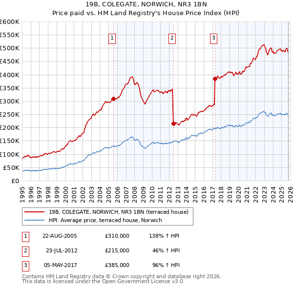 19B, COLEGATE, NORWICH, NR3 1BN: Price paid vs HM Land Registry's House Price Index