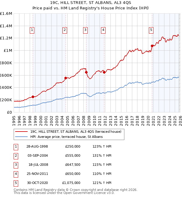 19C, HILL STREET, ST ALBANS, AL3 4QS: Price paid vs HM Land Registry's House Price Index