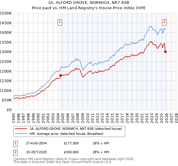 1A, ALFORD GROVE, NORWICH, NR7 8XB: Price paid vs HM Land Registry's House Price Index