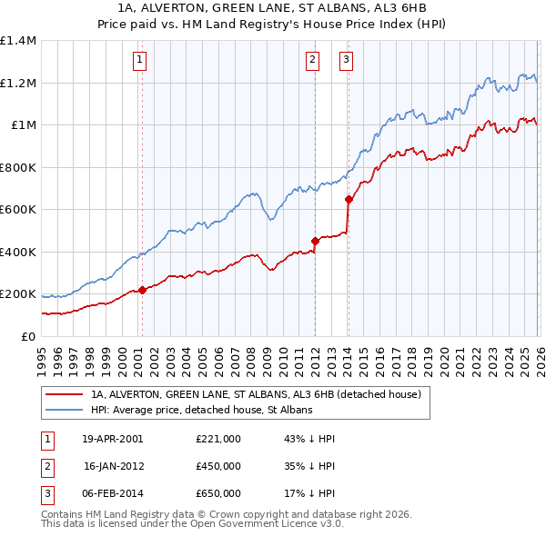 1A, ALVERTON, GREEN LANE, ST ALBANS, AL3 6HB: Price paid vs HM Land Registry's House Price Index