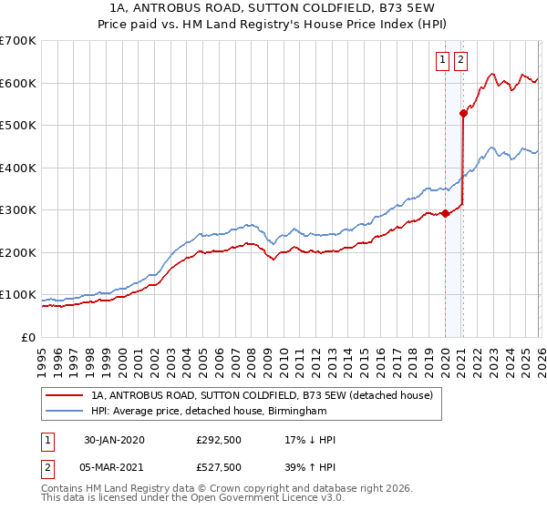 1A, ANTROBUS ROAD, SUTTON COLDFIELD, B73 5EW: Price paid vs HM Land Registry's House Price Index