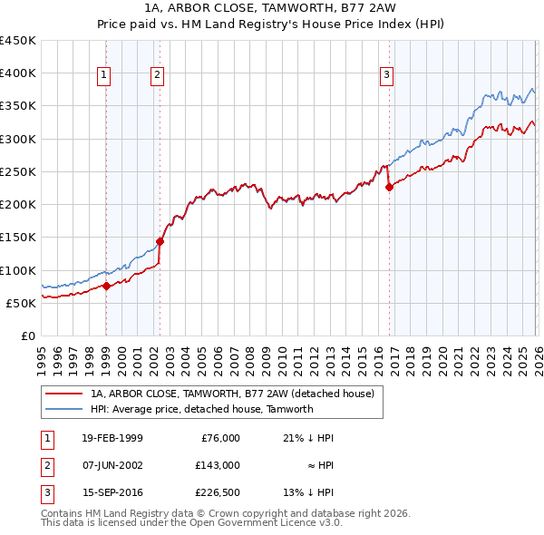 1A, ARBOR CLOSE, TAMWORTH, B77 2AW: Price paid vs HM Land Registry's House Price Index