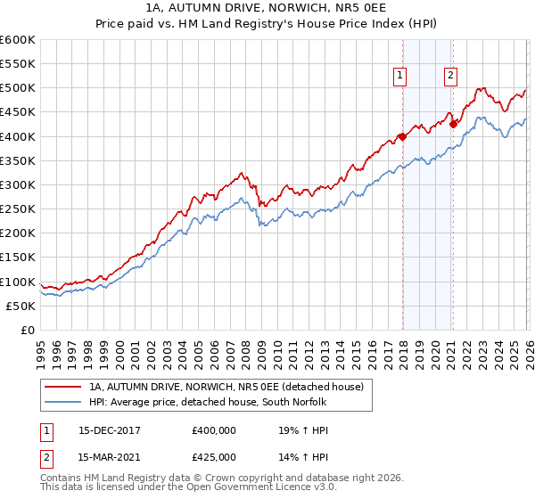 1A, AUTUMN DRIVE, NORWICH, NR5 0EE: Price paid vs HM Land Registry's House Price Index