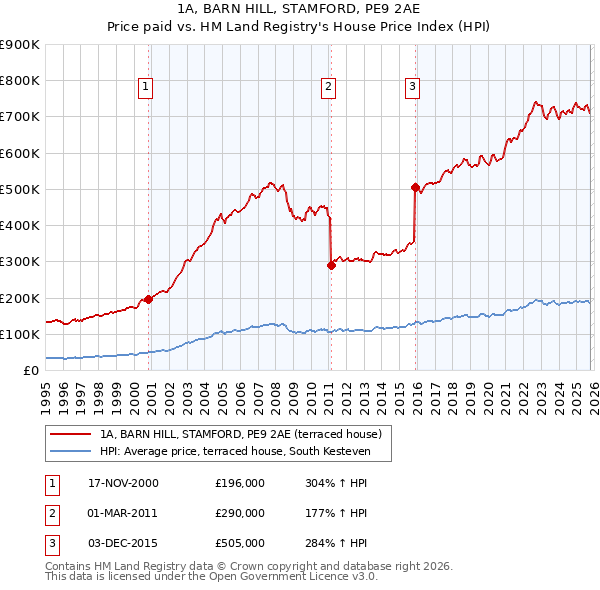 1A, BARN HILL, STAMFORD, PE9 2AE: Price paid vs HM Land Registry's House Price Index