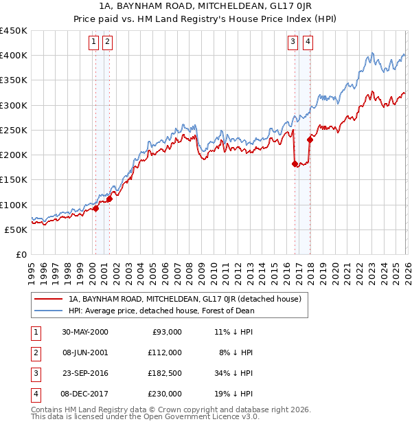 1A, BAYNHAM ROAD, MITCHELDEAN, GL17 0JR: Price paid vs HM Land Registry's House Price Index