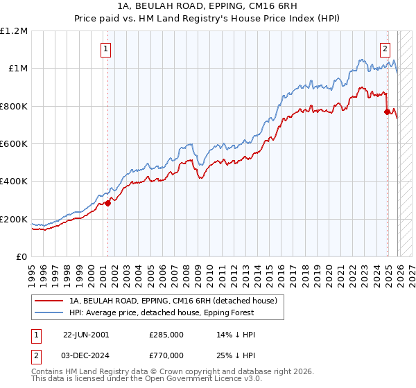 1A, BEULAH ROAD, EPPING, CM16 6RH: Price paid vs HM Land Registry's House Price Index