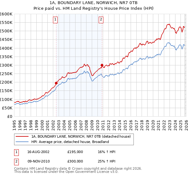 1A, BOUNDARY LANE, NORWICH, NR7 0TB: Price paid vs HM Land Registry's House Price Index