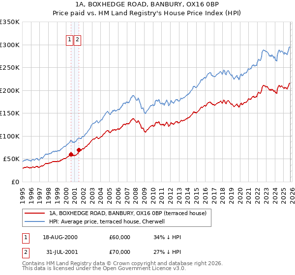 1A, BOXHEDGE ROAD, BANBURY, OX16 0BP: Price paid vs HM Land Registry's House Price Index