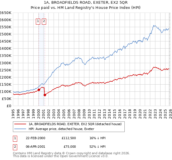 1A, BROADFIELDS ROAD, EXETER, EX2 5QR: Price paid vs HM Land Registry's House Price Index