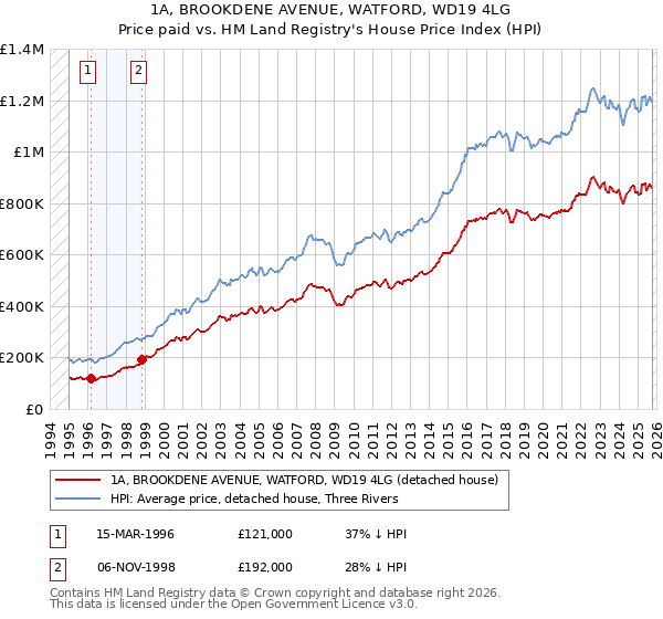 1A, BROOKDENE AVENUE, WATFORD, WD19 4LG: Price paid vs HM Land Registry's House Price Index