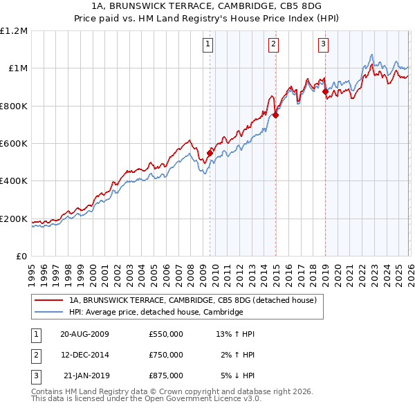 1A, BRUNSWICK TERRACE, CAMBRIDGE, CB5 8DG: Price paid vs HM Land Registry's House Price Index