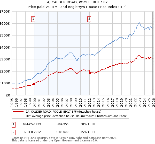 1A, CALDER ROAD, POOLE, BH17 8PF: Price paid vs HM Land Registry's House Price Index