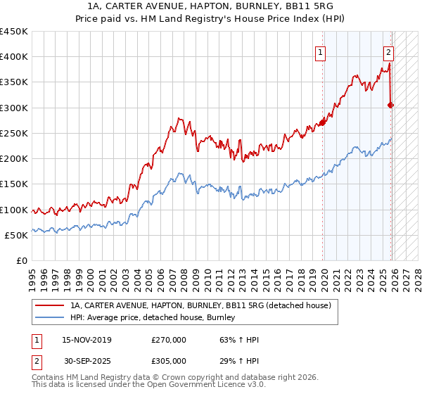 1A, CARTER AVENUE, HAPTON, BURNLEY, BB11 5RG: Price paid vs HM Land Registry's House Price Index
