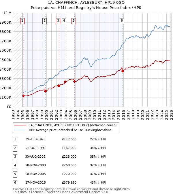 1A, CHAFFINCH, AYLESBURY, HP19 0GQ: Price paid vs HM Land Registry's House Price Index