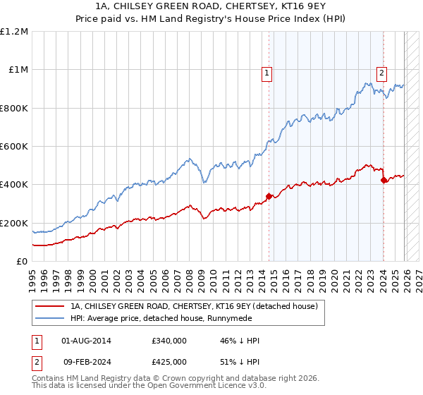 1A, CHILSEY GREEN ROAD, CHERTSEY, KT16 9EY: Price paid vs HM Land Registry's House Price Index