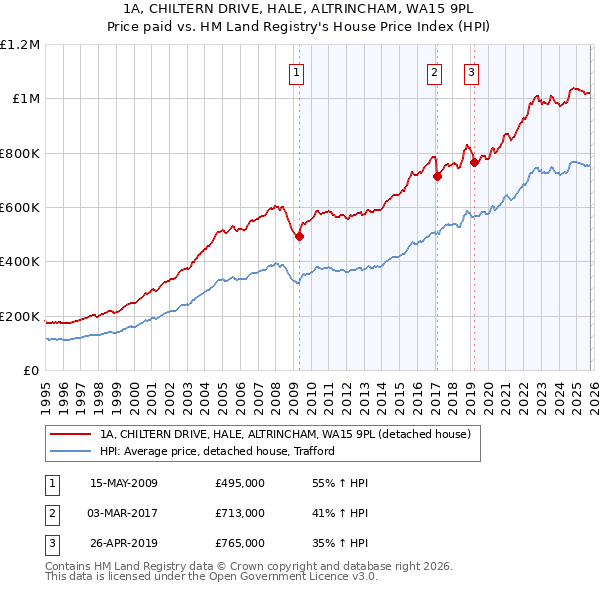 1A, CHILTERN DRIVE, HALE, ALTRINCHAM, WA15 9PL: Price paid vs HM Land Registry's House Price Index