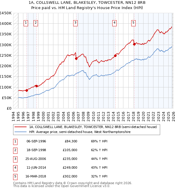 1A, COLLSWELL LANE, BLAKESLEY, TOWCESTER, NN12 8RB: Price paid vs HM Land Registry's House Price Index