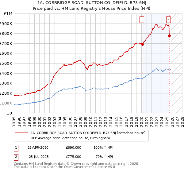1A, CORBRIDGE ROAD, SUTTON COLDFIELD, B73 6NJ: Price paid vs HM Land Registry's House Price Index