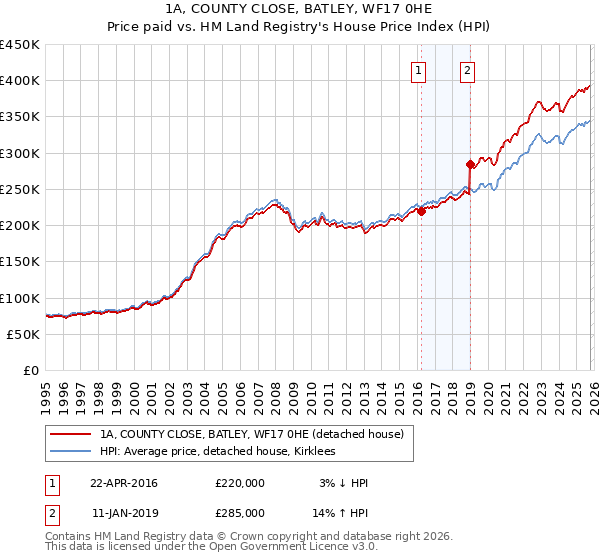 1A, COUNTY CLOSE, BATLEY, WF17 0HE: Price paid vs HM Land Registry's House Price Index