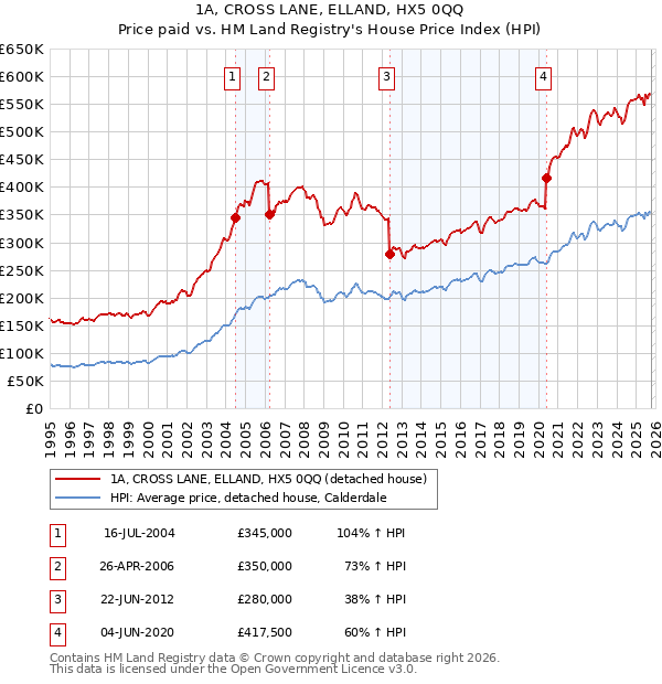 1A, CROSS LANE, ELLAND, HX5 0QQ: Price paid vs HM Land Registry's House Price Index