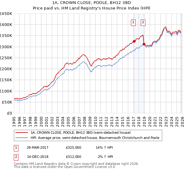 1A, CROWN CLOSE, POOLE, BH12 3BD: Price paid vs HM Land Registry's House Price Index