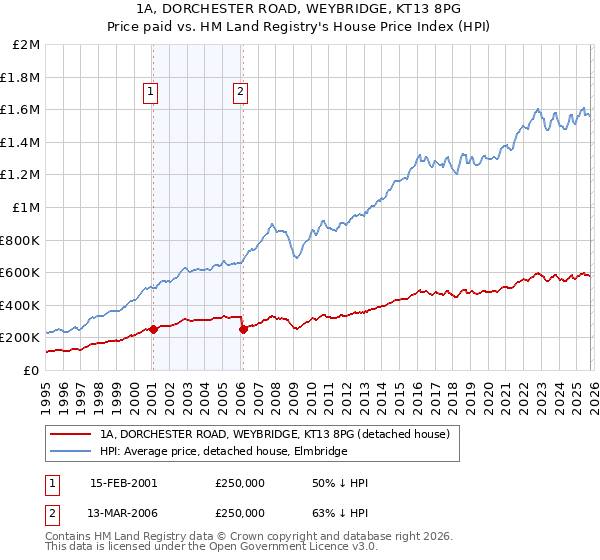 1A, DORCHESTER ROAD, WEYBRIDGE, KT13 8PG: Price paid vs HM Land Registry's House Price Index