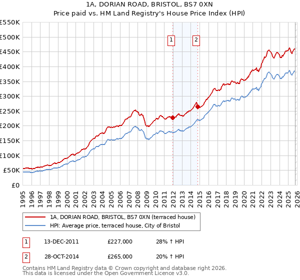 1A, DORIAN ROAD, BRISTOL, BS7 0XN: Price paid vs HM Land Registry's House Price Index