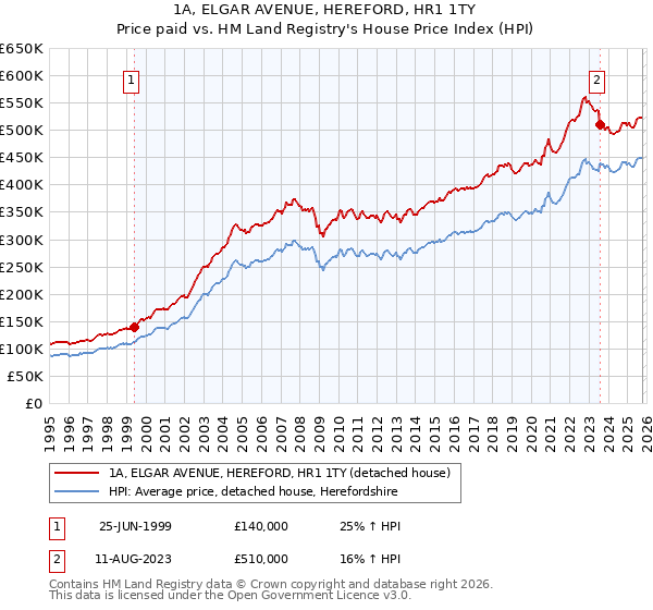 1A, ELGAR AVENUE, HEREFORD, HR1 1TY: Price paid vs HM Land Registry's House Price Index
