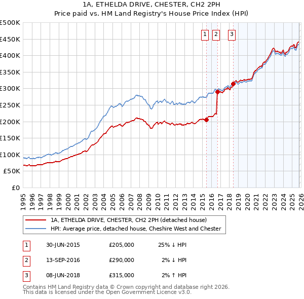 1A, ETHELDA DRIVE, CHESTER, CH2 2PH: Price paid vs HM Land Registry's House Price Index