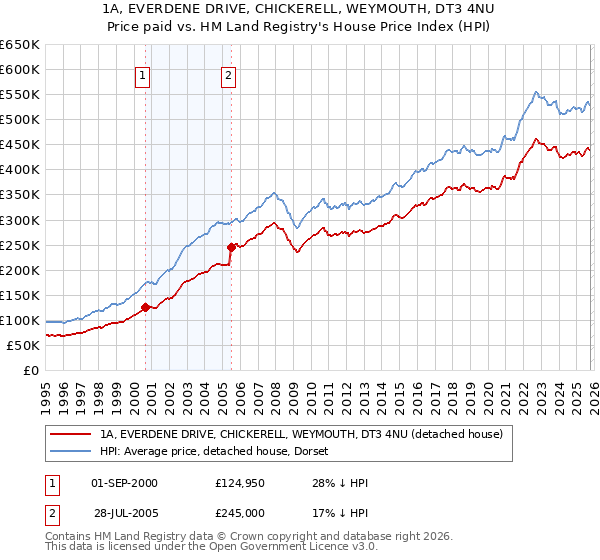 1A, EVERDENE DRIVE, CHICKERELL, WEYMOUTH, DT3 4NU: Price paid vs HM Land Registry's House Price Index