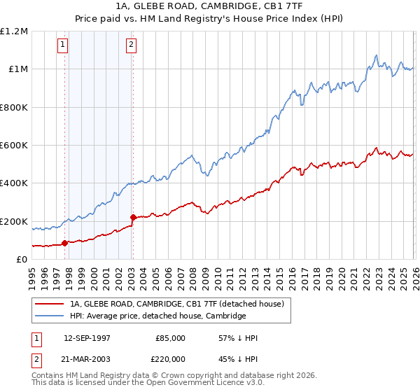 1A, GLEBE ROAD, CAMBRIDGE, CB1 7TF: Price paid vs HM Land Registry's House Price Index