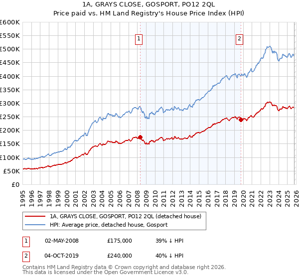 1A, GRAYS CLOSE, GOSPORT, PO12 2QL: Price paid vs HM Land Registry's House Price Index