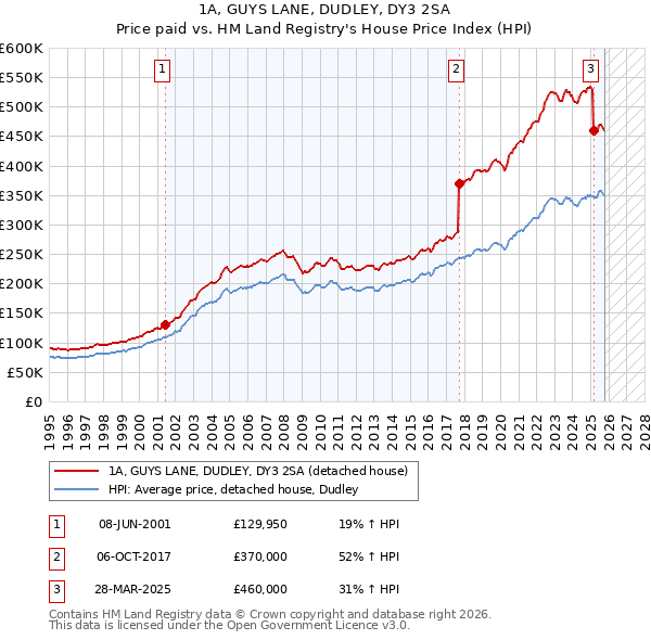 1A, GUYS LANE, DUDLEY, DY3 2SA: Price paid vs HM Land Registry's House Price Index