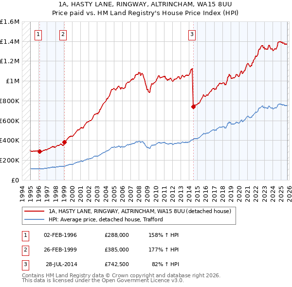 1A, HASTY LANE, RINGWAY, ALTRINCHAM, WA15 8UU: Price paid vs HM Land Registry's House Price Index