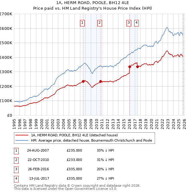 1A, HERM ROAD, POOLE, BH12 4LE: Price paid vs HM Land Registry's House Price Index