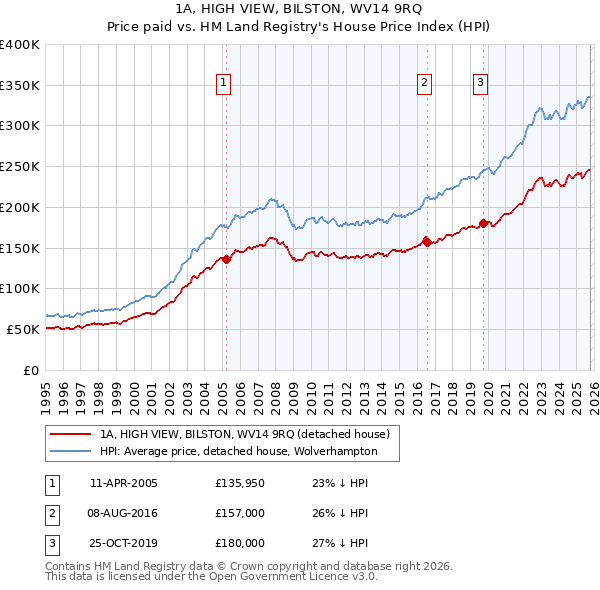 1A, HIGH VIEW, BILSTON, WV14 9RQ: Price paid vs HM Land Registry's House Price Index
