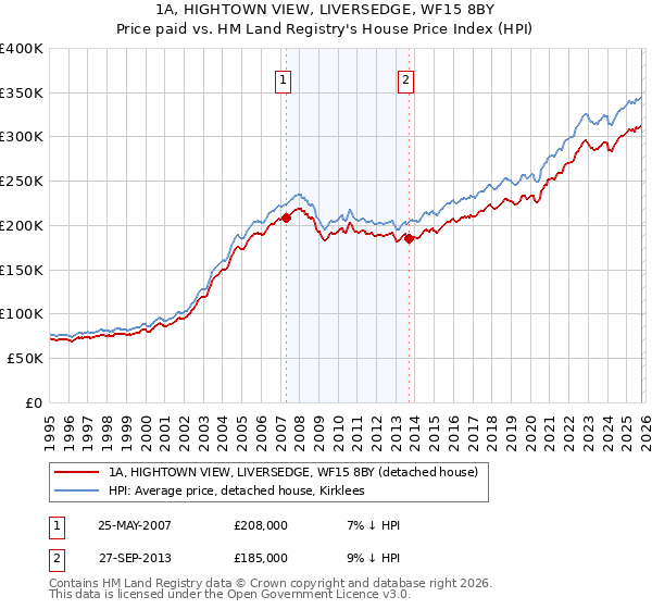 1A, HIGHTOWN VIEW, LIVERSEDGE, WF15 8BY: Price paid vs HM Land Registry's House Price Index