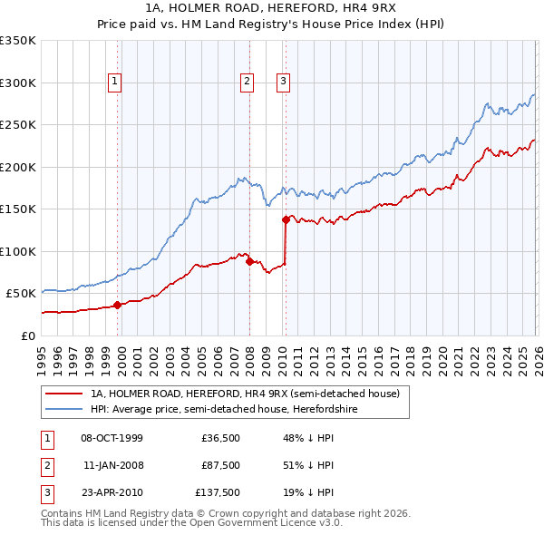 1A, HOLMER ROAD, HEREFORD, HR4 9RX: Price paid vs HM Land Registry's House Price Index
